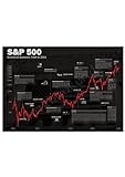 Börsen Poster S&P 500 | historischer Aktien Chart schwarz A2 (59,4x42 cm)